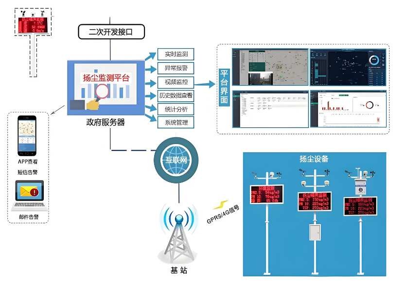 扬尘监测系统管理平台的真相：它如何帮助企业节省成本？
