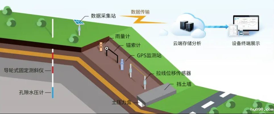 边坡监测系统有哪些优势？