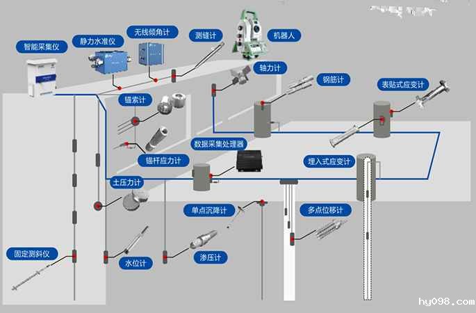 深基坑监测系统