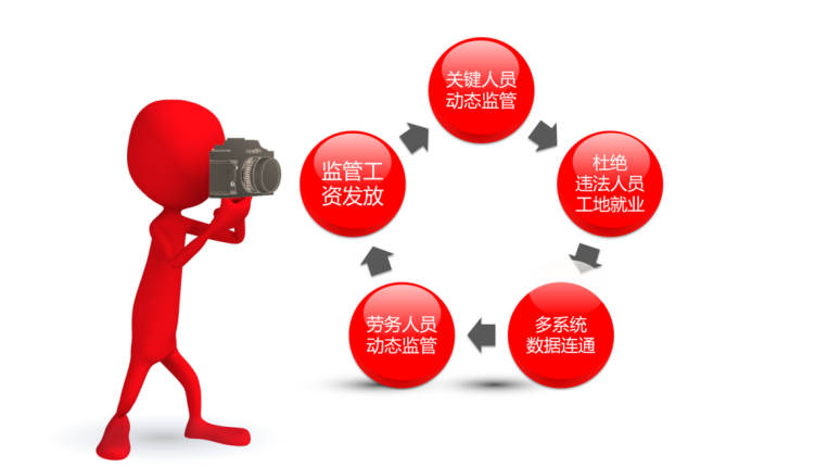 劳务实名制管理系统有哪些优点？知行华智