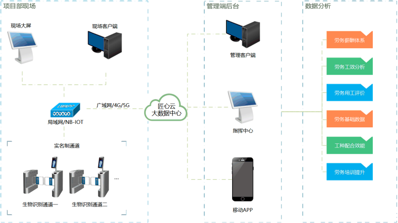智慧工地管理平台包含哪些系统?知行华智