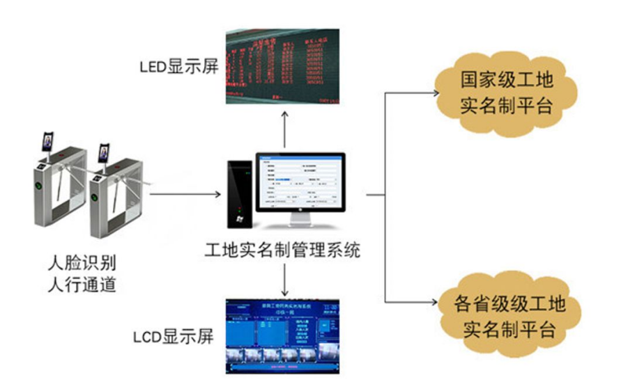 劳务实名制管理系统解决工地人员哪些痛点? 劳务实名制管理系统解决工地人员哪些痛点?