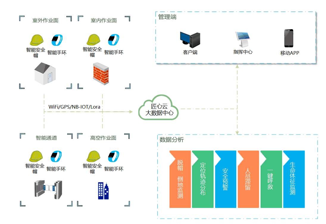 智慧工地的内容包含哪些部分？