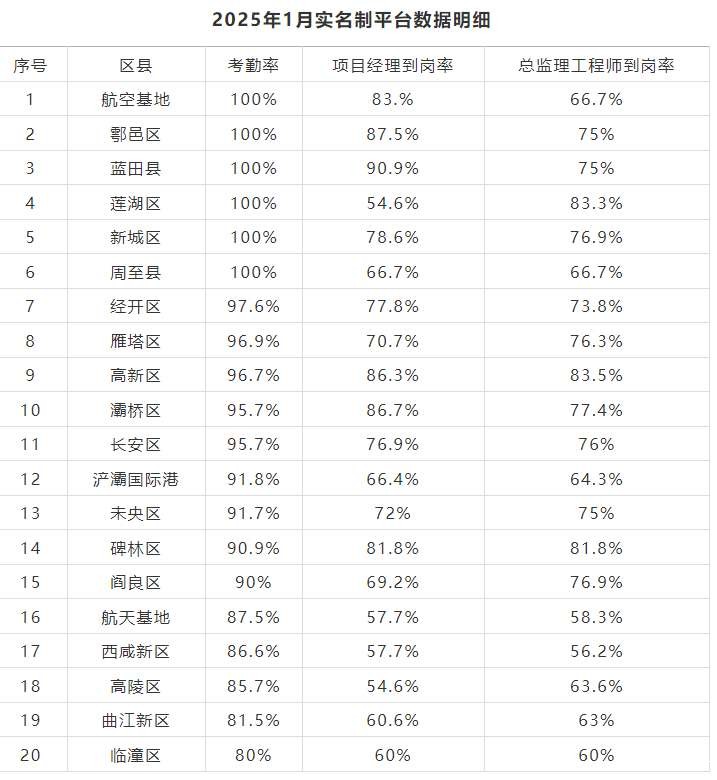 西安市住建局通报1月份建设项目实名制管理工作开展情况