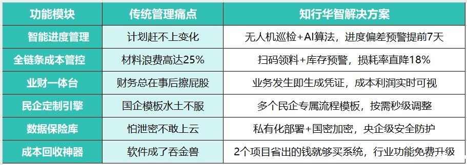工程管理数字化转型卡在哪?降本30%的破局利器来了! 工程管理数字化转型卡在哪?降本30%的破局利器来了!