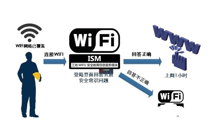 智慧工地WIFI安全教育系统是做什么的？针对人群有哪些？