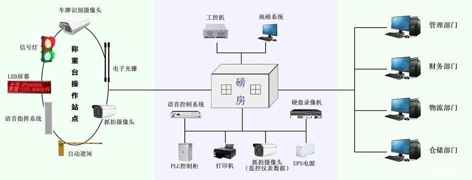 智能地磅系统:让称重管理进入“无人化、标准化”新时代! 智能地磅系统:让称重管理进入“无人化、标准化”新时代!