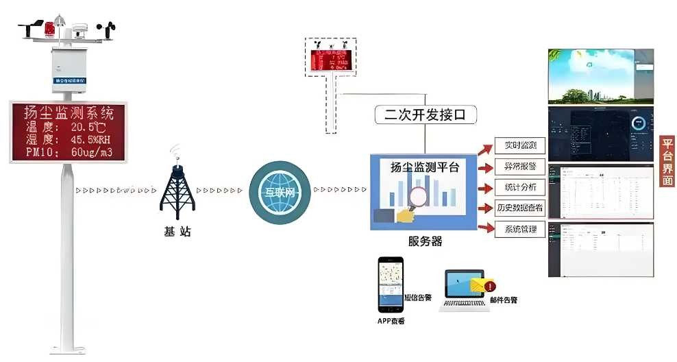 扬尘监测系统管理平台的真相：它如何帮助企业节省成本？