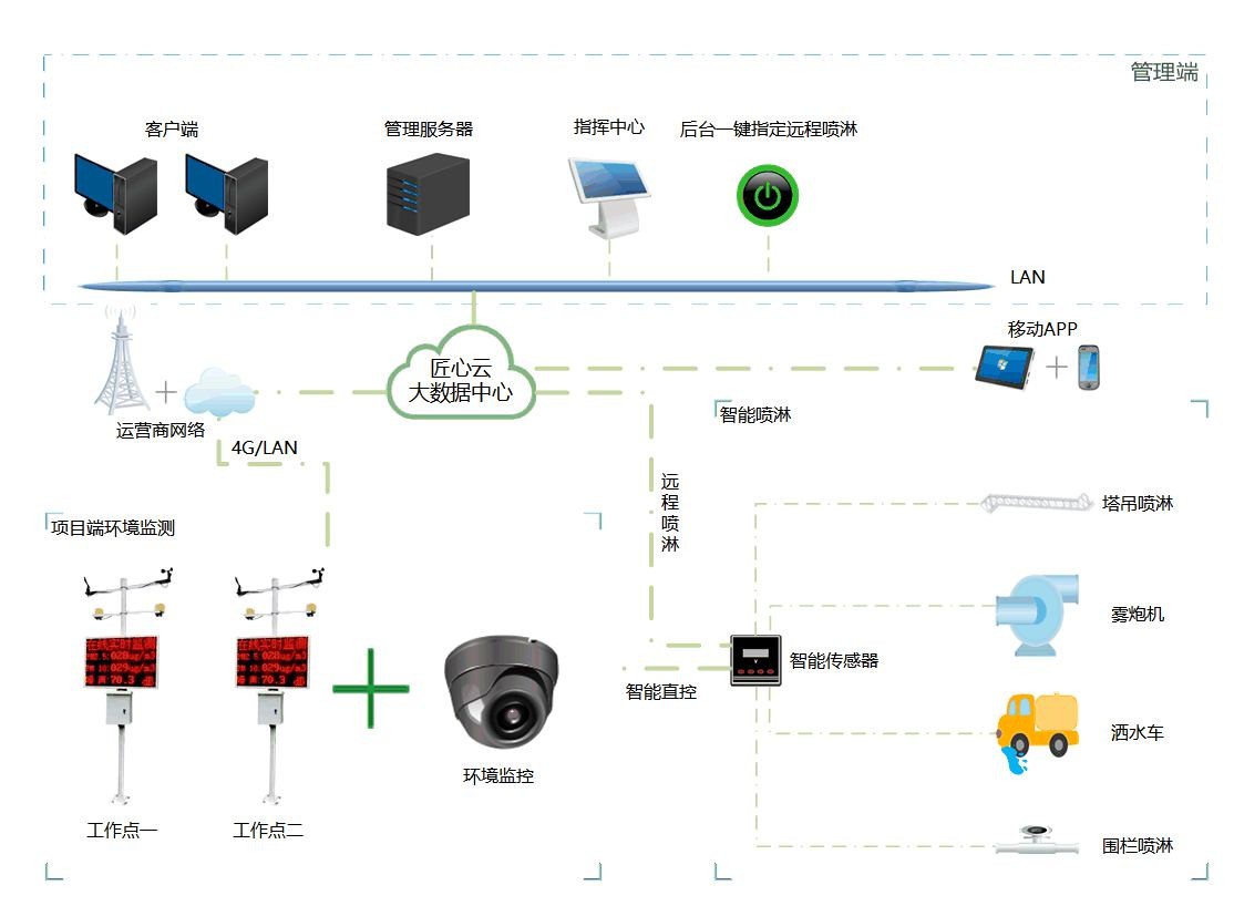 扬尘监测系统管理平台的真相：它如何帮助企业节省成本？
